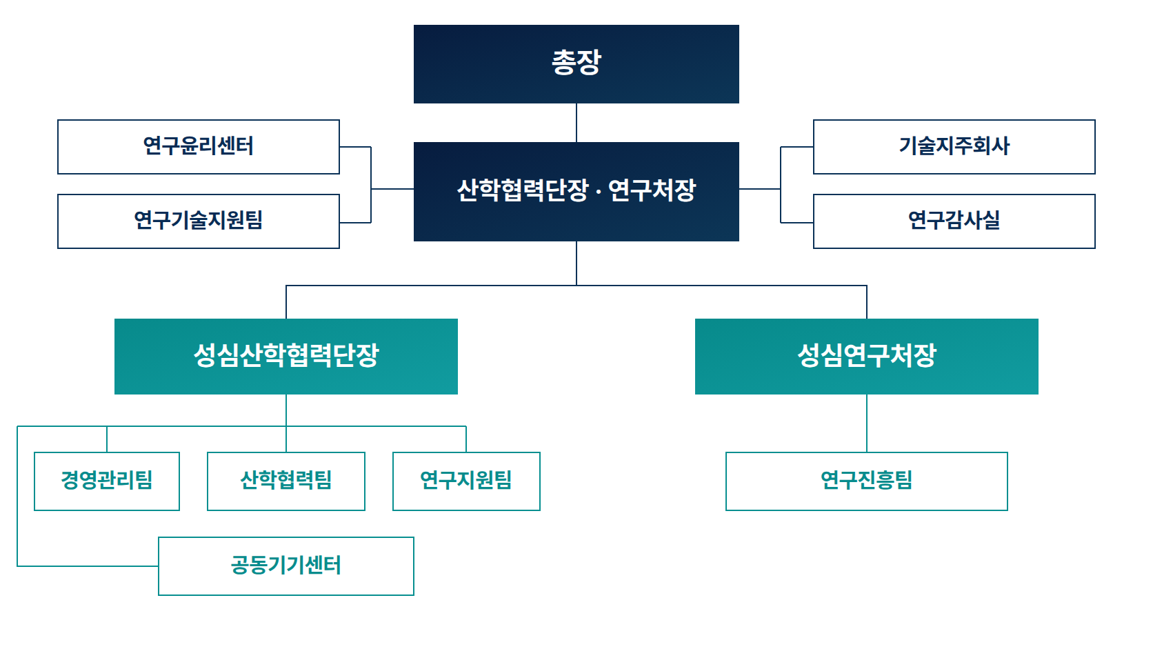 가톨릭대학교 성심교정 조직도. 공동기기센터는 성심산학협력단장 산하의 별도 하위 계통으로 표시