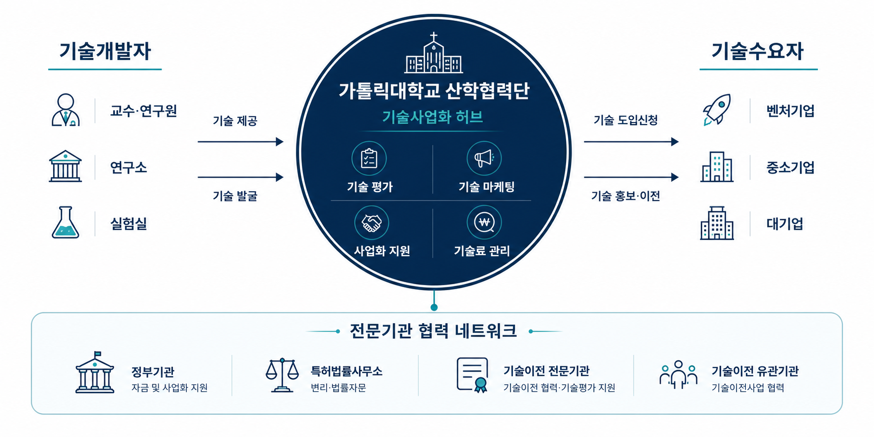 기술개발자의 기술을 가톨릭대학교 산학협력단이 발굴·평가·마케팅·사업화하여 기술수요자에게 이전하고 전문기관이 지원하는 기술사업화 네트워크